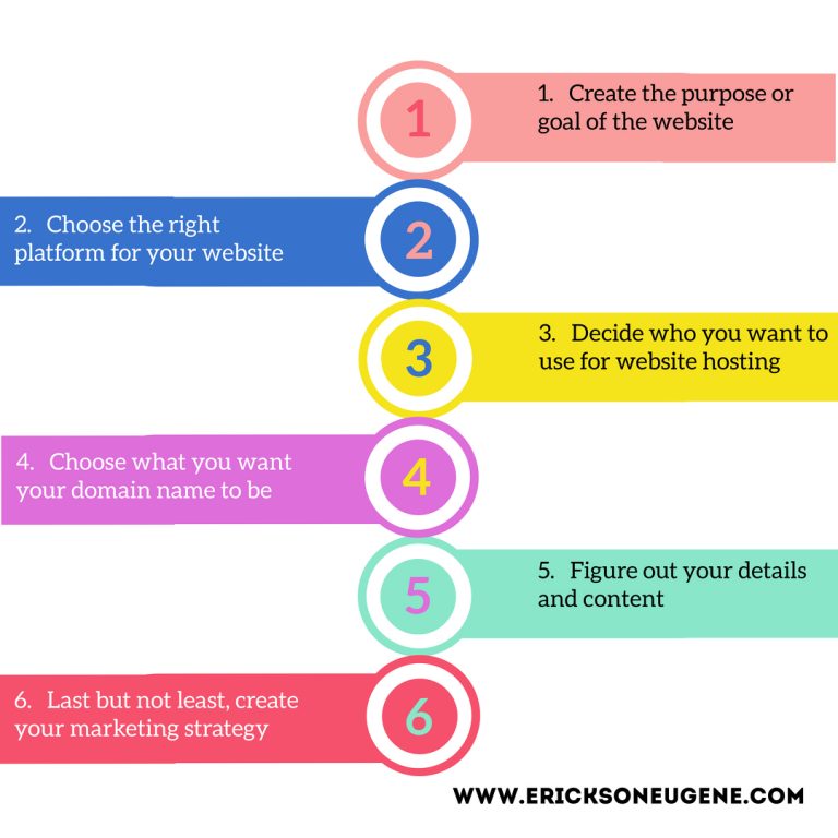 The 6 Steps for Creating a Website – Erickson Ricky Eugene